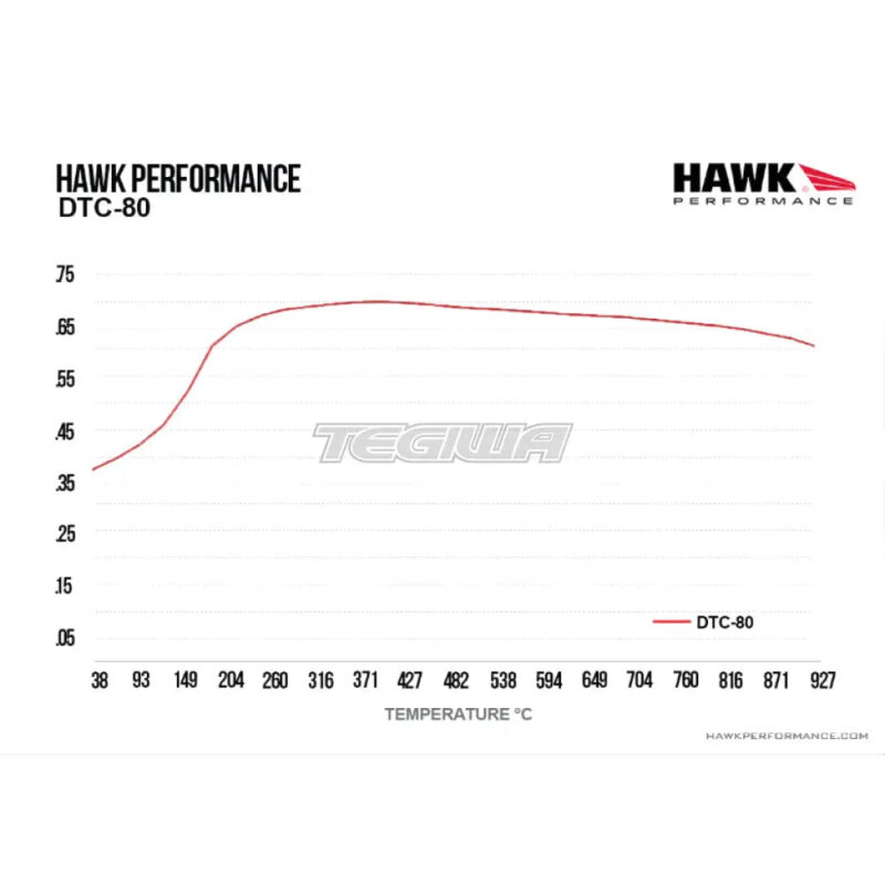 HAWK Performance DTC-80 Motorsports Brake Pads Front - HB905Q.646 - Image 5