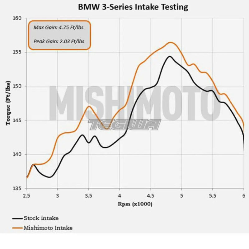 Mishimoto Performance Air Intake BMW 3-Series E46 99-05 - Image 6