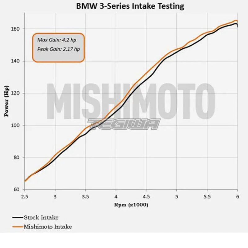 Mishimoto Performance Air Intake BMW 3-Series E46 99-05 - Image 5